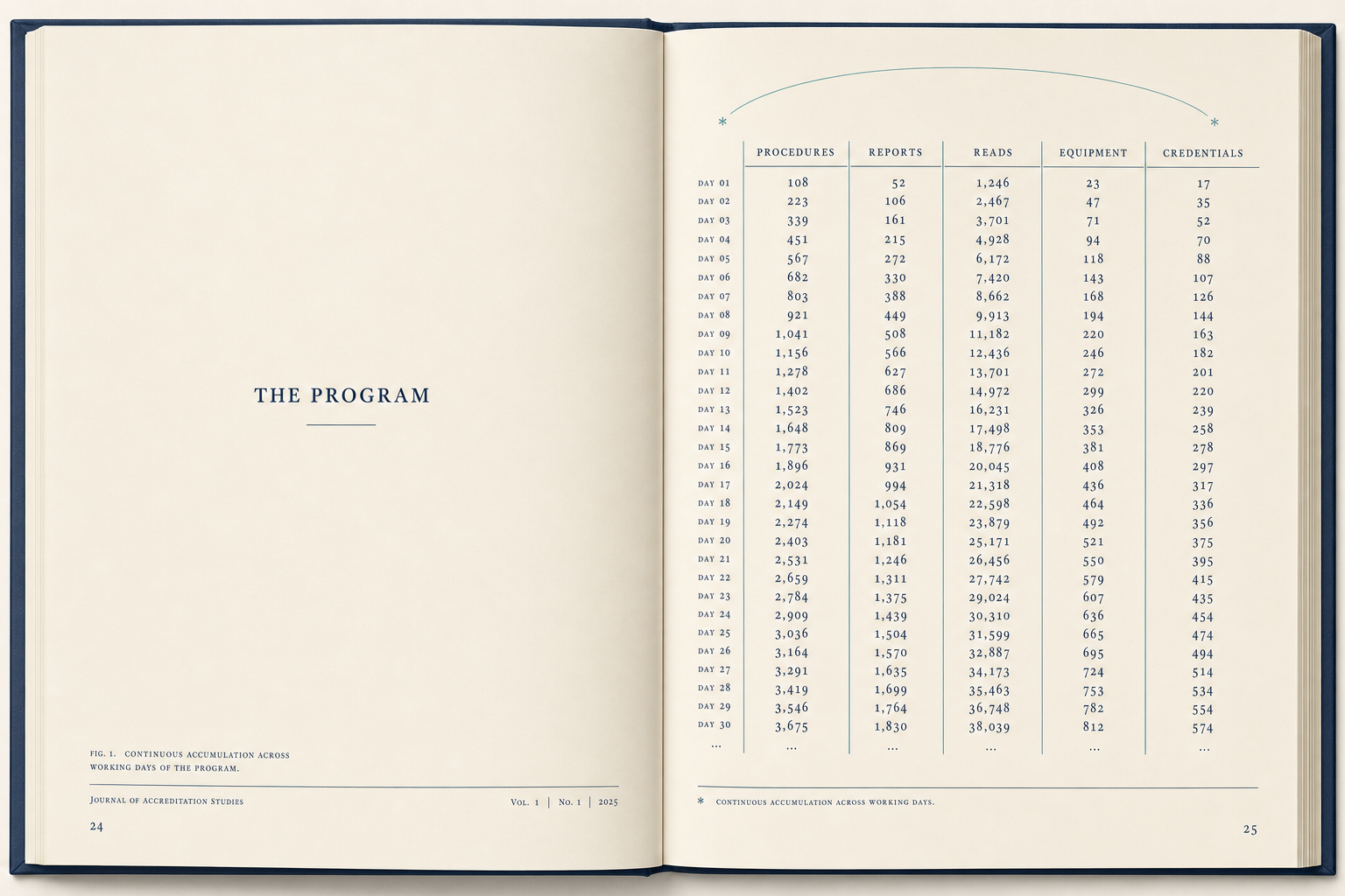Editorial scientific-journal illustration of an open ledger spread on cream paper. The left page bears the section title THE PROGRAM. The right page is filled with five hairline-ruled vertical columns labeled procedures, reports, reads, equipment, and credentials, each column carrying long rows of oldstyle tabular figures.