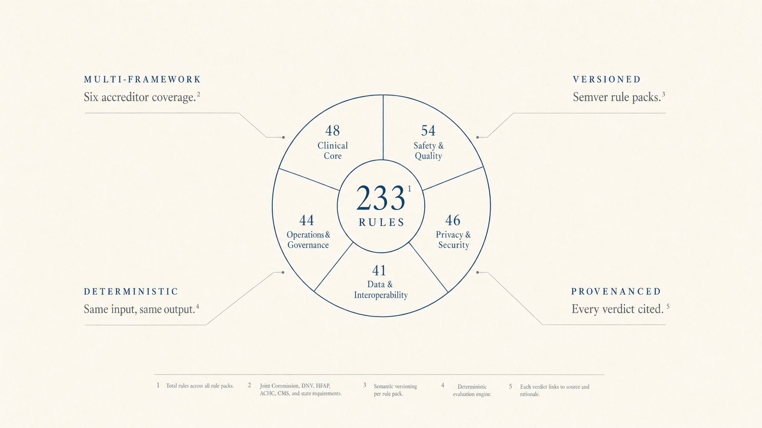 Editorial ring chart segmented by rule pack into clinical care, safety and quality, privacy and security, data and interoperability, and operational governance, with four small-caps annotations in the corners: multi-framework, versioned, deterministic, provenanced.